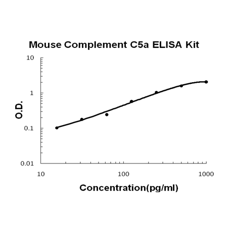 Mouse Complement C5a PicoKine ELISA Kit