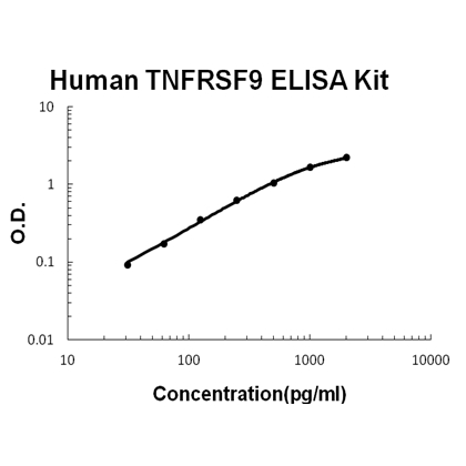 Human TNFRSF9/4-1BB PicoKine ELISA Kit