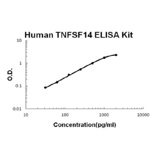 Human TNFSF14/LIGHT PicoKine ELISA Kit