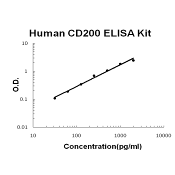 Human CD200 PicoKine ELISA Kit