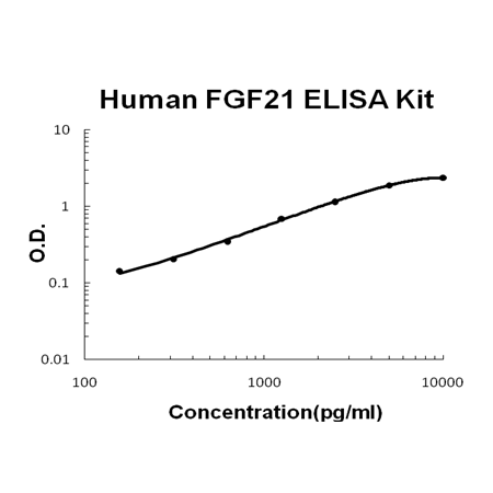 Human FGF21 PicoKine ELISA Kit