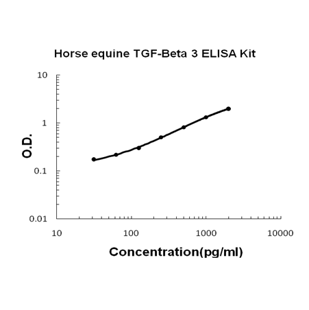 Horse equine TGF-Beta 3 PicoKine™ ELISA Kit