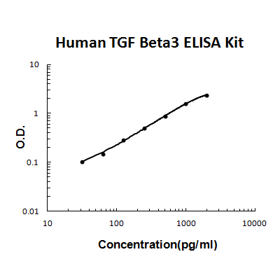 Human TGF-beta 3 PicoKine ELISA Kit