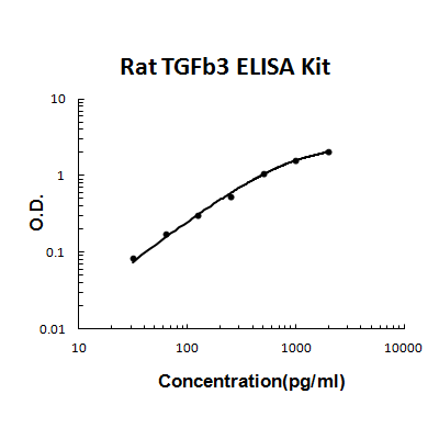 Rat TGF-beta 3 PicoKine ELISA Kit