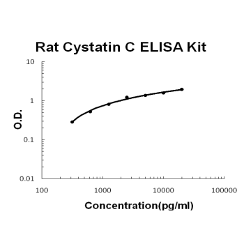 Rat Cystatin C PicoKine ELISA Kit