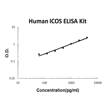 Human ICOS PicoKine ELISA Kit