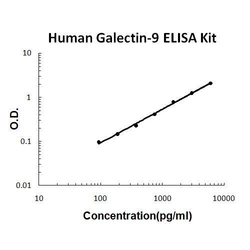 Human Galectin-9 PicoKine ELISA Kit