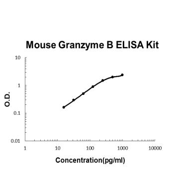 Mouse Granzyme B PicoKine ELISA Kit