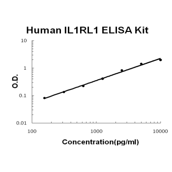 Human IL-1 RL1 / ST2 PicoKine™ Fast ELISA Kit