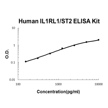 Human IL1RL1/ST2 PicoKine ELISA Kit