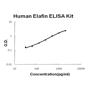 Human Elafin/PI3 PicoKine ELISA Kit