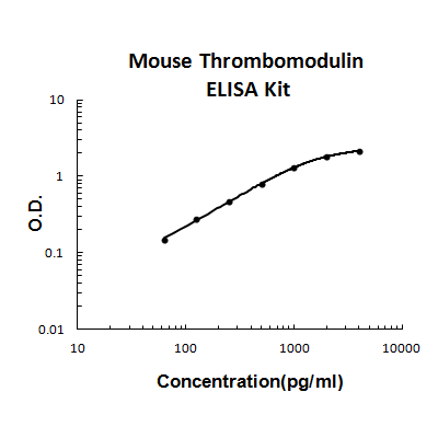 Mouse Thrombomodulin PicoKine ELISA Kit