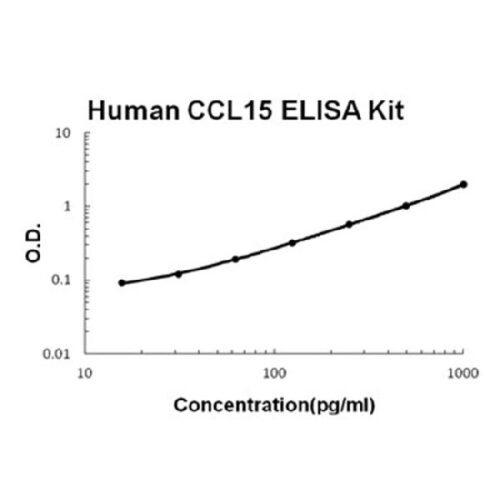 Human CCL15 PicoKine ELISA Kit