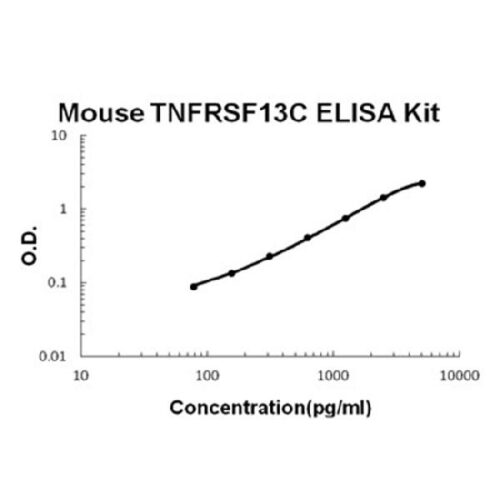 Mouse TNFRSF13C/BAFFR PicoKine ELISA Kit