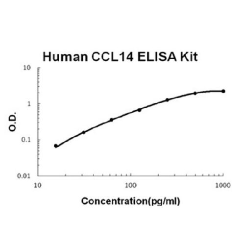 Human CCL14/HCC-1 PicoKine ELISA Kit