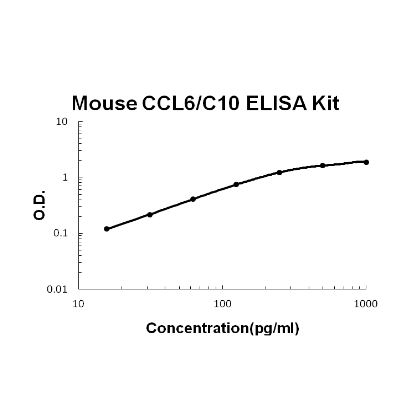 Mouse CCL6/C10 PicoKine ELISA Kit