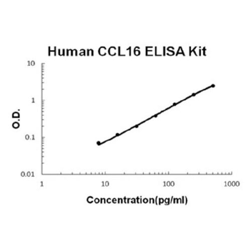 Human CCL16/HCC-4 PicoKine ELISA Kit