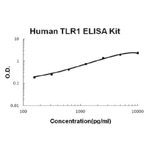 Human TLR1 PicoKine ELISA Kit