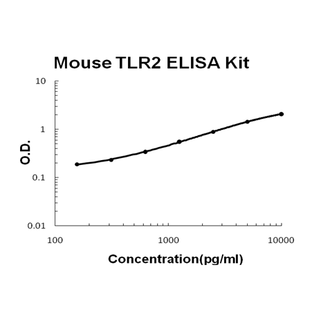 Mouse TLR2 PicoKine ELISA Kit