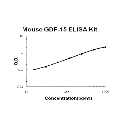 Mouse GDF-15 PicoKine ELISA Kit