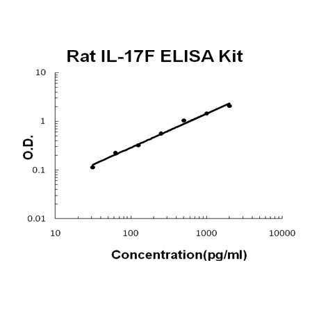 Rat IL-17F PicoKine ELISA Kit