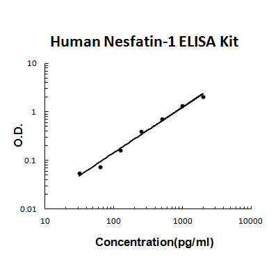 Human Nesfatin-1 PicoKine ELISA Kit