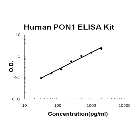 Human PON1 PicoKine ELISA Kit