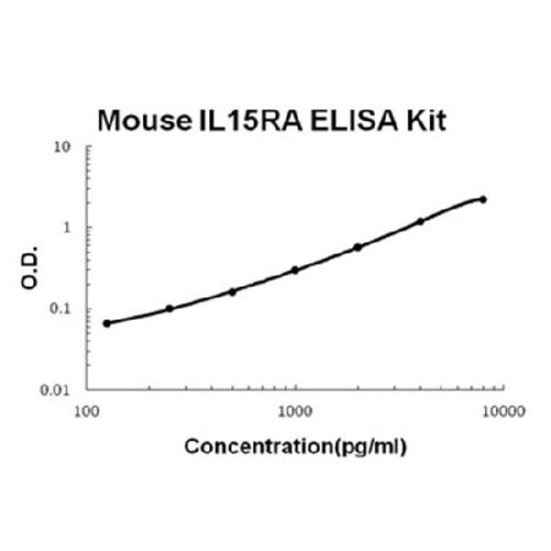 Mouse IL15RA PicoKine ELISA Kit