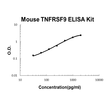 Mouse TNFRSF9/4-1BB PicoKine ELISA Kit