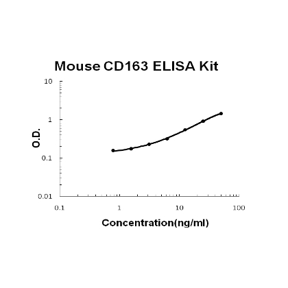 Mouse CD163 PicoKine ELISA Kit