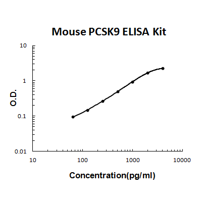 Mouse PCSK9 PicoKine ELISA Kit