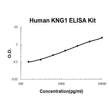 Human Kininogen-1/KNG1 PicoKine ELISA Kit