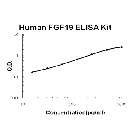 Human FGF19 PicoKine ELISA Kit