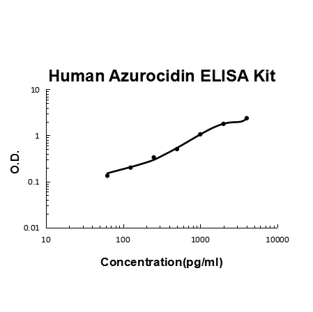 Human Azurocidin PicoKine ELISA Kit