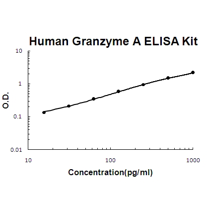 Human Granzyme A PicoKine ELISA Kit