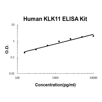 Human KLK11 PicoKine ELISA Kit