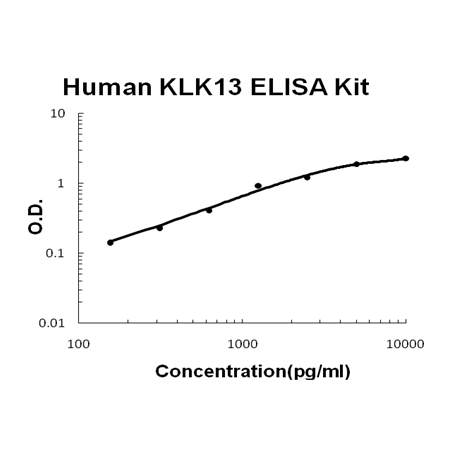 Human KLK13 PicoKine ELISA Kit