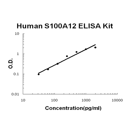 Human S100A12 PicoKine ELISA Kit