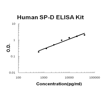 Human SP-D PicoKine ELISA Kit