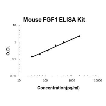 Mouse FGF1 PicoKine ELISA Kit