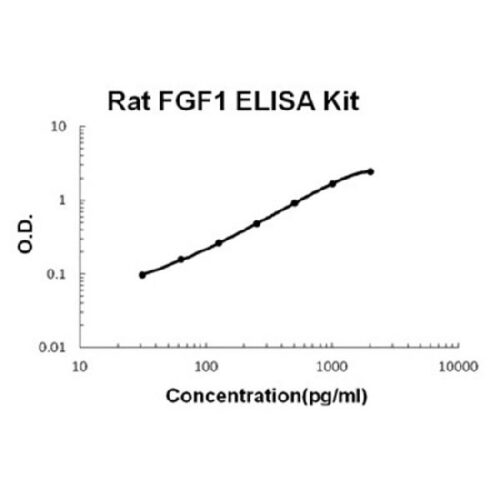 Rat FGF1 PicoKine ELISA Kit
