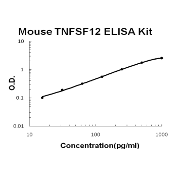 Mouse TNFSF12/TWEAK PicoKine ELISA Kit