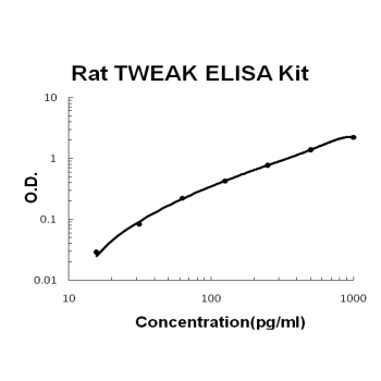 Rat TNFSF12/TWEAK PicoKine ELISA Kit