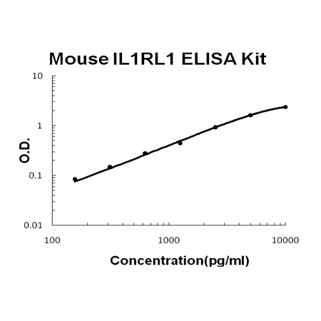 Mouse IL1RL1/ST2 PicoKine ELISA Kit