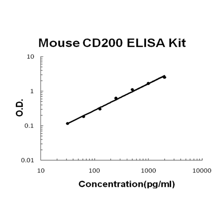 Mouse CD200 PicoKine ELISA Kit