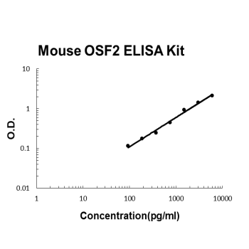 Mouse Periostin/OSF2 PicoKine ELISA Kit