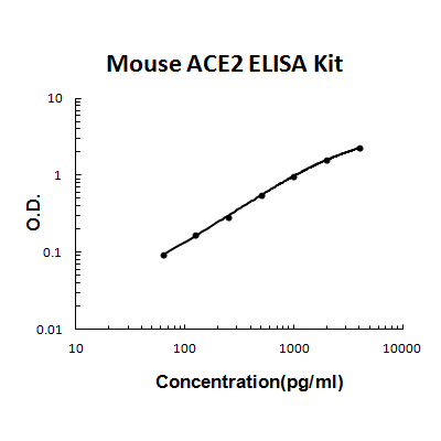 Mouse ACE2 PicoKine ELISA Kit