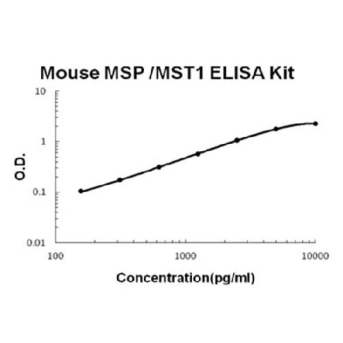 Mouse MSP/MST1 PicoKine ELISA Kit