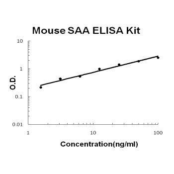 Mouse SAA PicoKine ELISA Kit