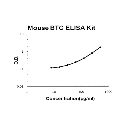 Mouse Betacellulin/BTC PicoKine ELISA Kit